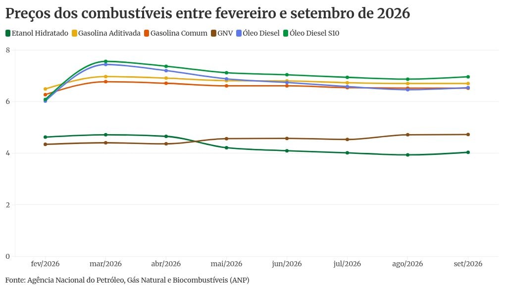 Alta do petróleo pressiona subsídio do governo Lula às vésperas do 1º turno