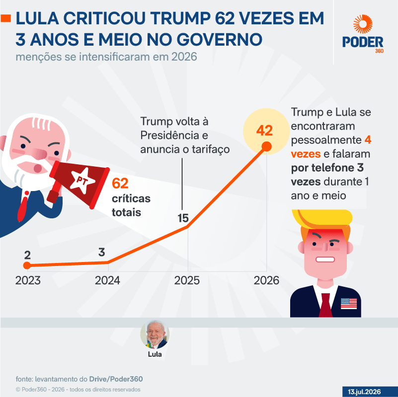 Lula já criticou Trump pelo menos 62 vezes em 3 anos e meio