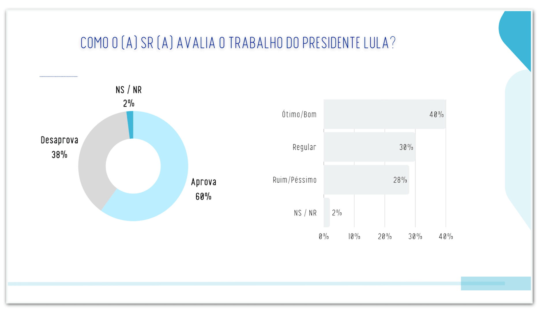 Lula é aprovado por 60% e desaprovado por 38% em PE, diz pesquisa