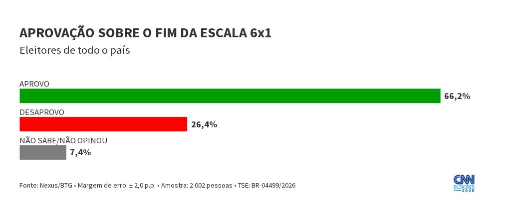 Nexus/BTG: 66,2% aprovam fim da escala 6×1; 26,4% desaprovam