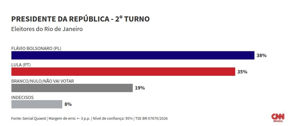 Quaest RJ: Lula empata com Flávio e vence Zema, Caiado e Renan no 2º turno