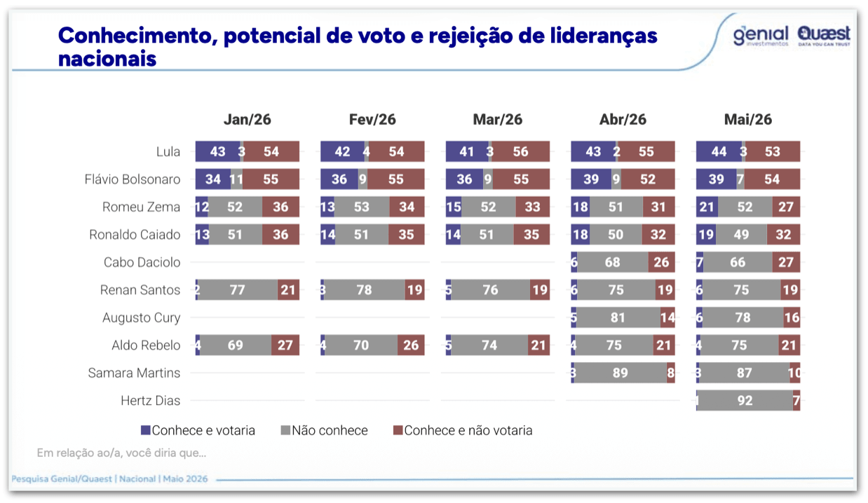Flávio é rejeitado por 54% dos eleitores e Lula por 53%, diz Quaest