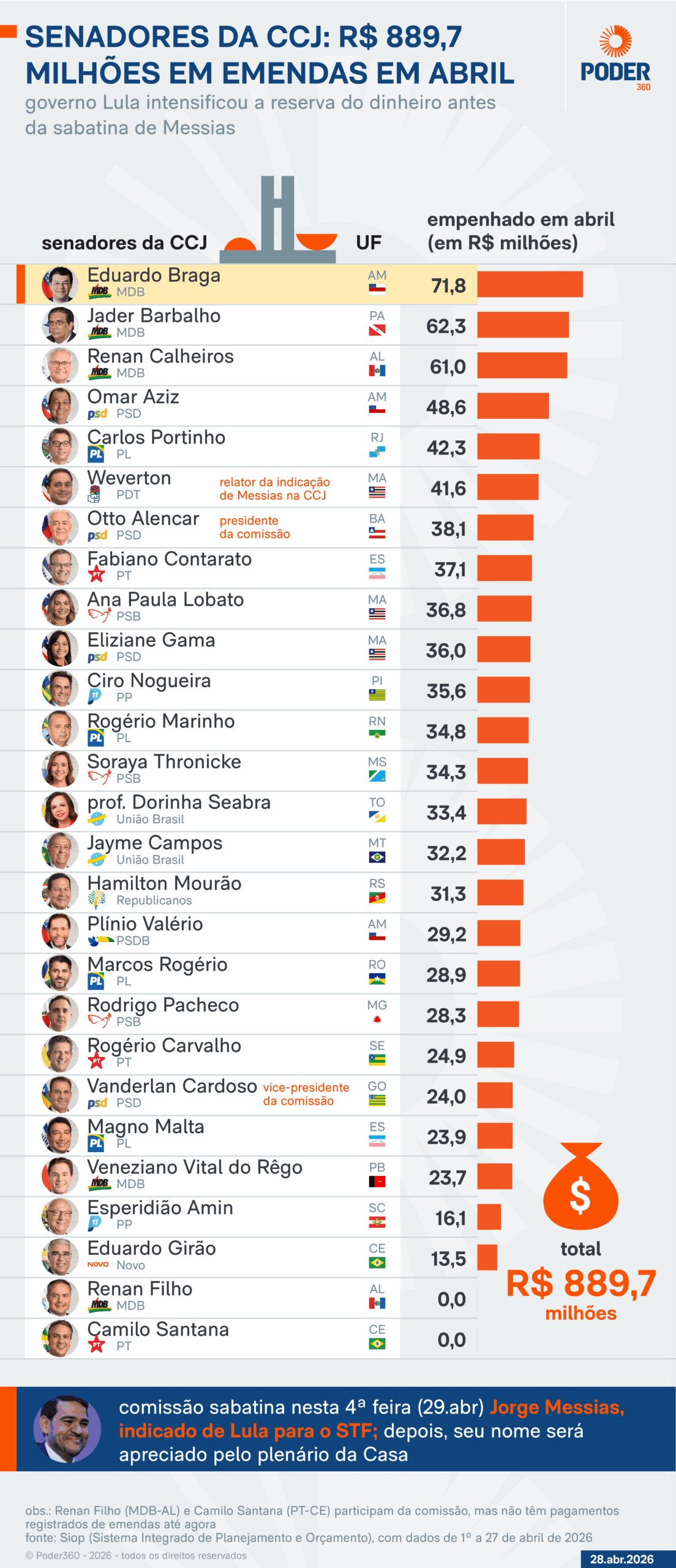 Senadores da CCJ receberam R$ 890 mi em emendas antes de ouvir Messias
