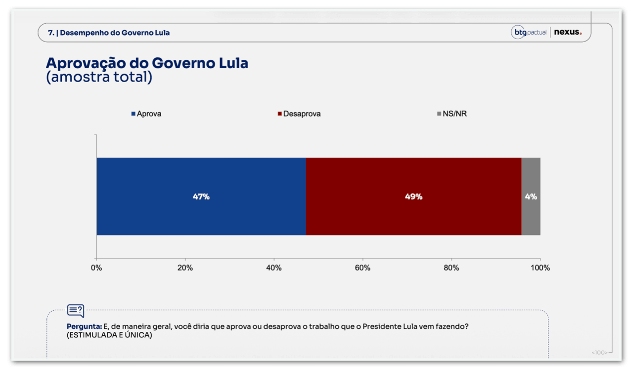 Lula é aprovado por 47% e desaprovado por 49%, diz BTG/Nexus