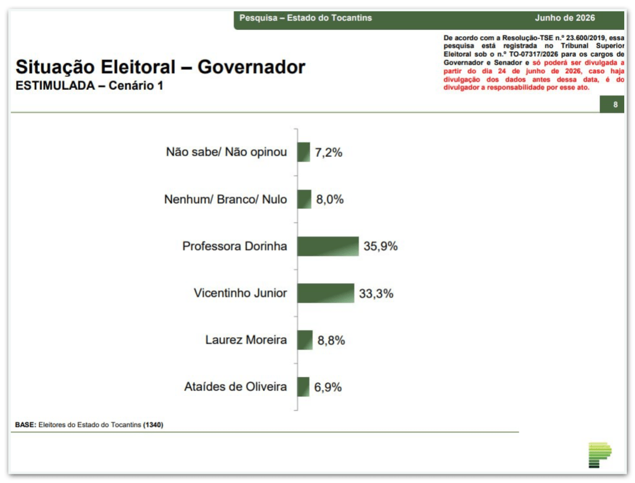 Dorinha e Vicentinho empatam na disputa pelo governo do Tocantins