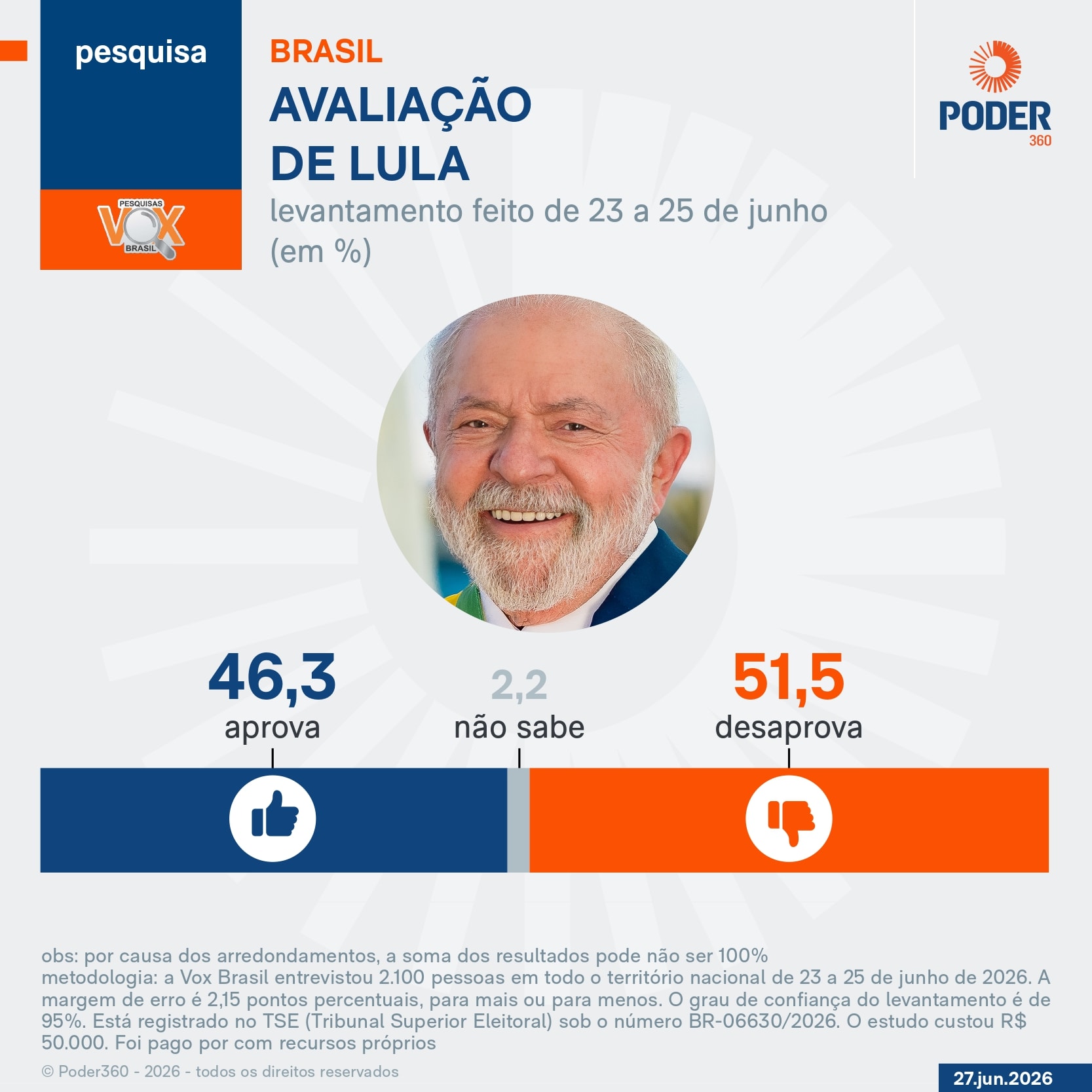 Lula é desaprovado por 51,5% e aprovado por 46,3%, diz pesquisa