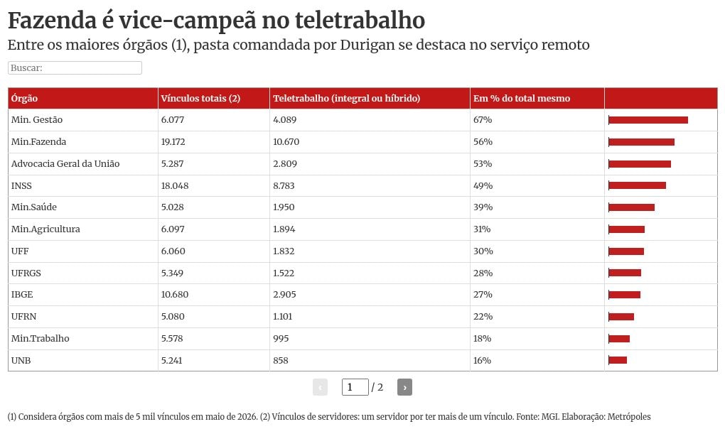 Fazenda é o segundo órgão com mais home office entre os maiores