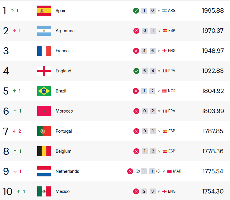 Espanha volta ao topo do ranking da Fifa, e Brasil sobe uma posição; veja