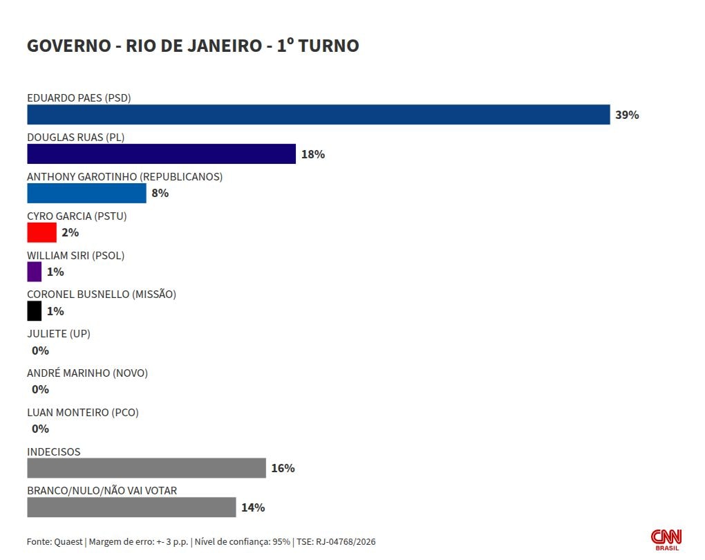 Quaest: Paes lidera cenários de 1º e 2º turnos ao governo do Rio