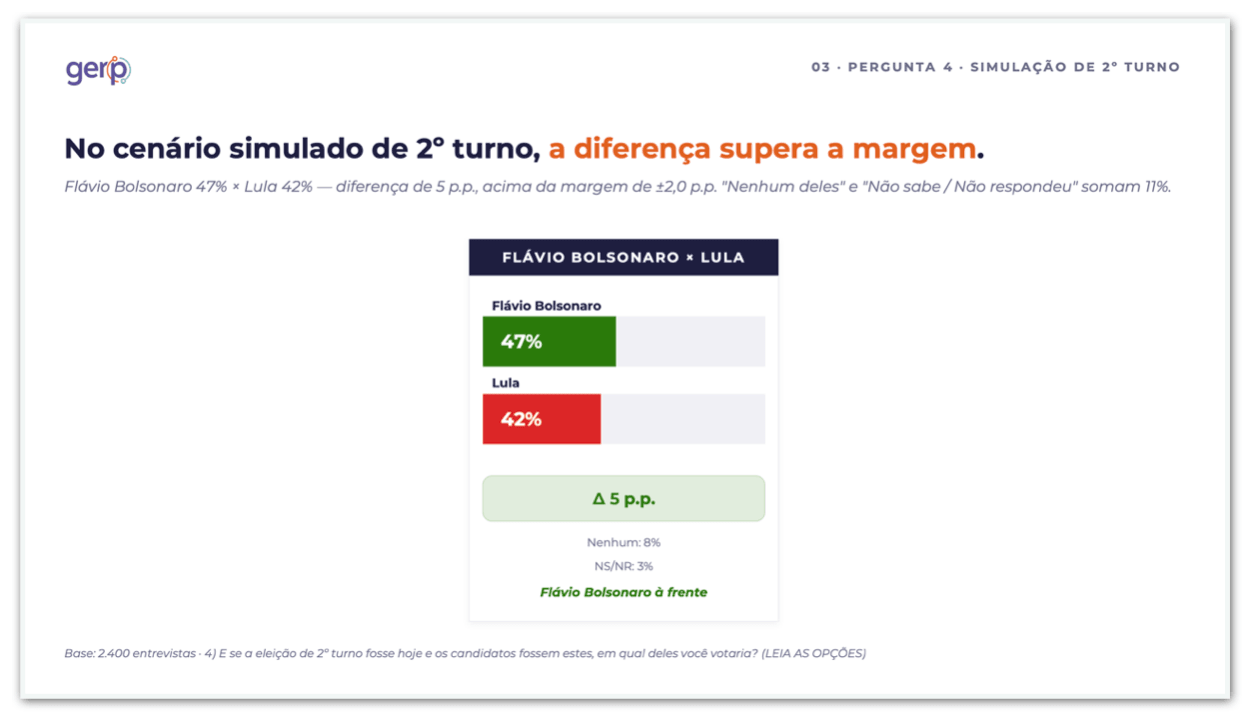 Flávio tem 47% e Lula, 42% em 2º turno, diz pesquisa