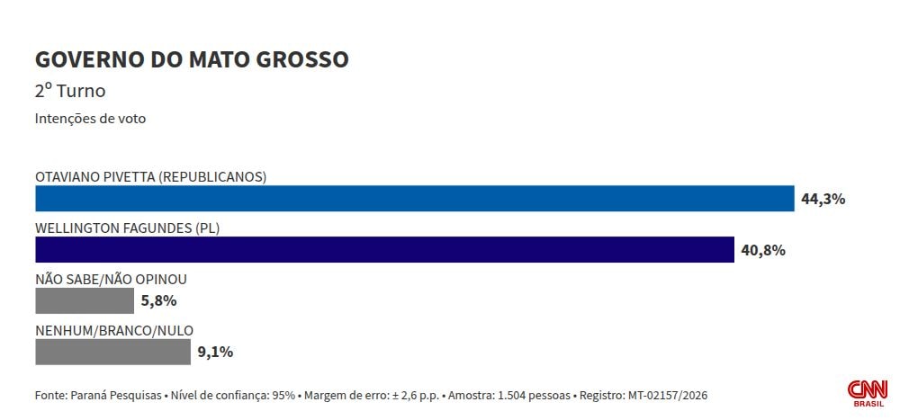 Paraná Pesquisas MT: Pivetta tem 44,3%, e Fagundes, 40,8% no 2º turno