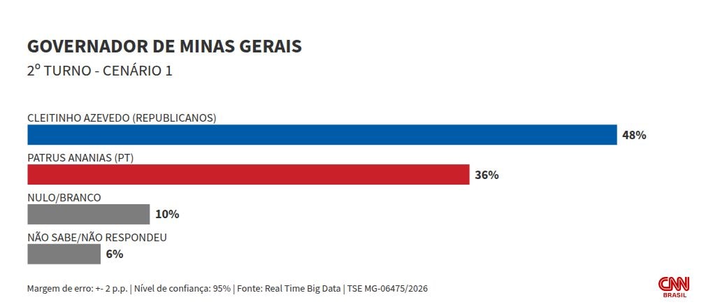 Real Time Big Data: Cleitinho lidera todos os cenários ao governo de MG