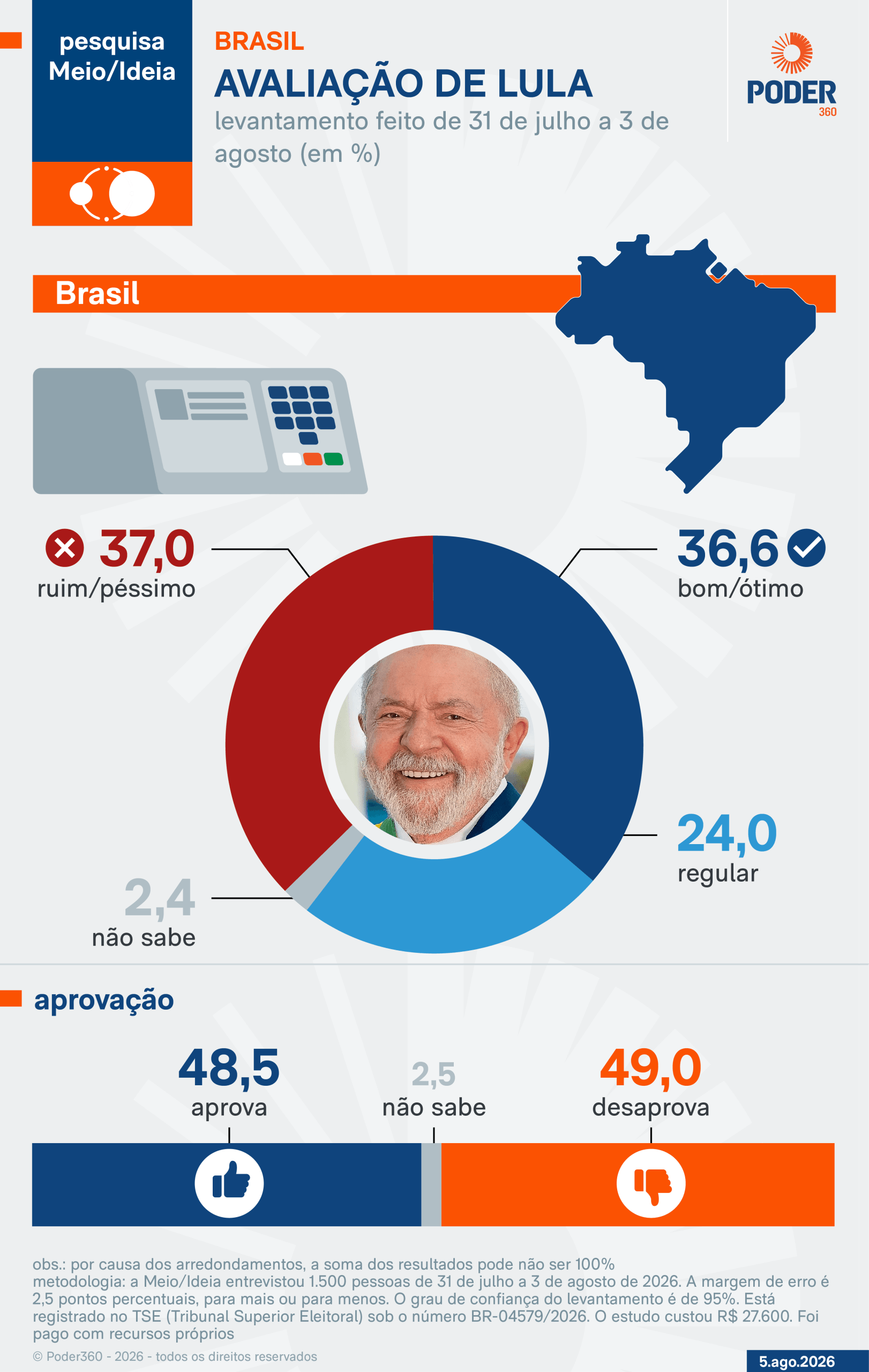 Lula é desaprovado por 49% e aprovado por 48,5%, diz Meio/Ideia