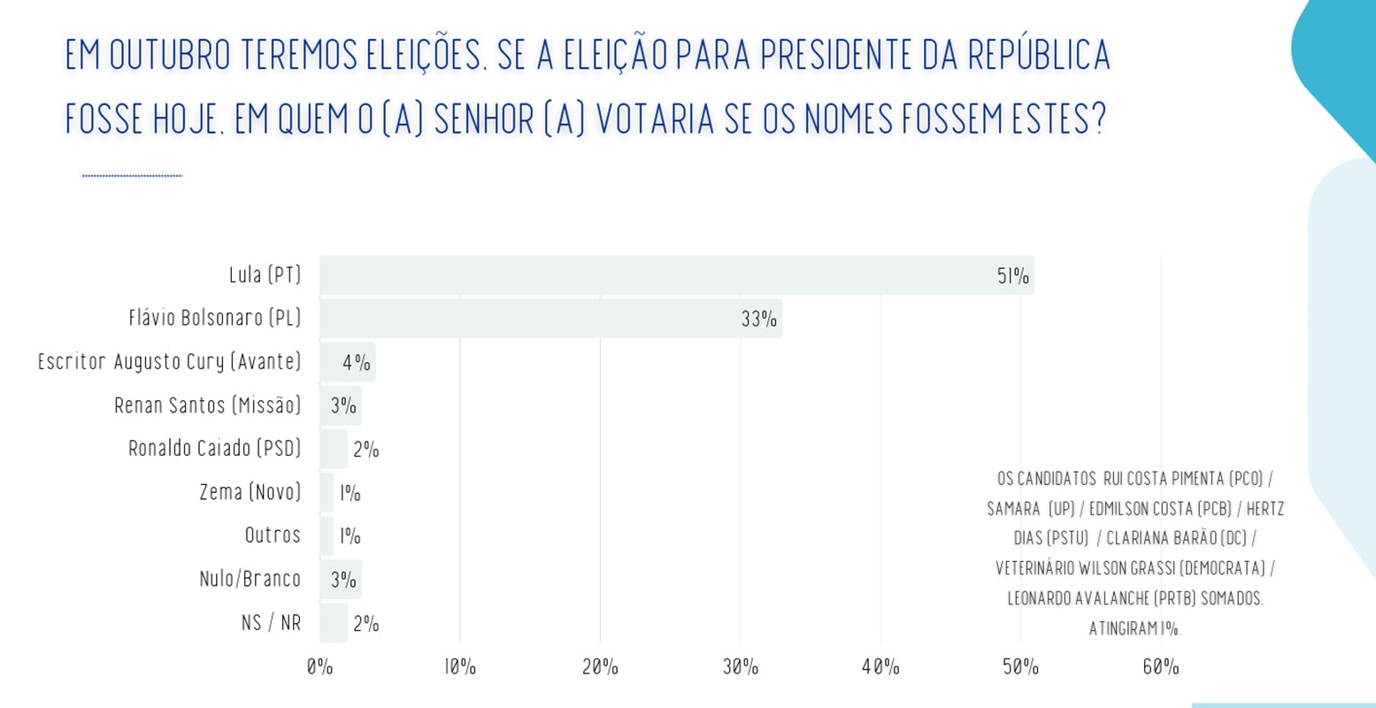 Real Time Big Data: Lula tem 51% e Flávio Bolsonaro, 33%, em Alagoas