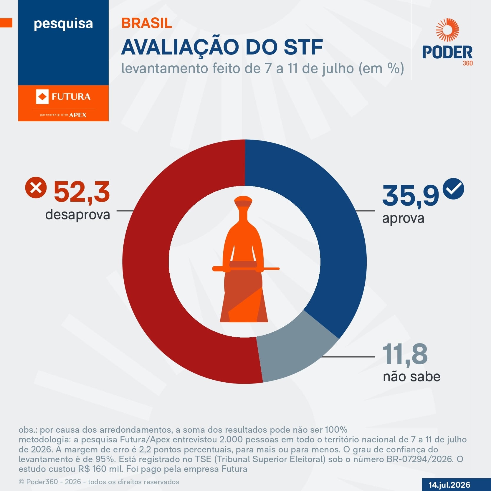 STF é desaprovado por 52,3% e aprovado por 35,9%, diz pesquisa