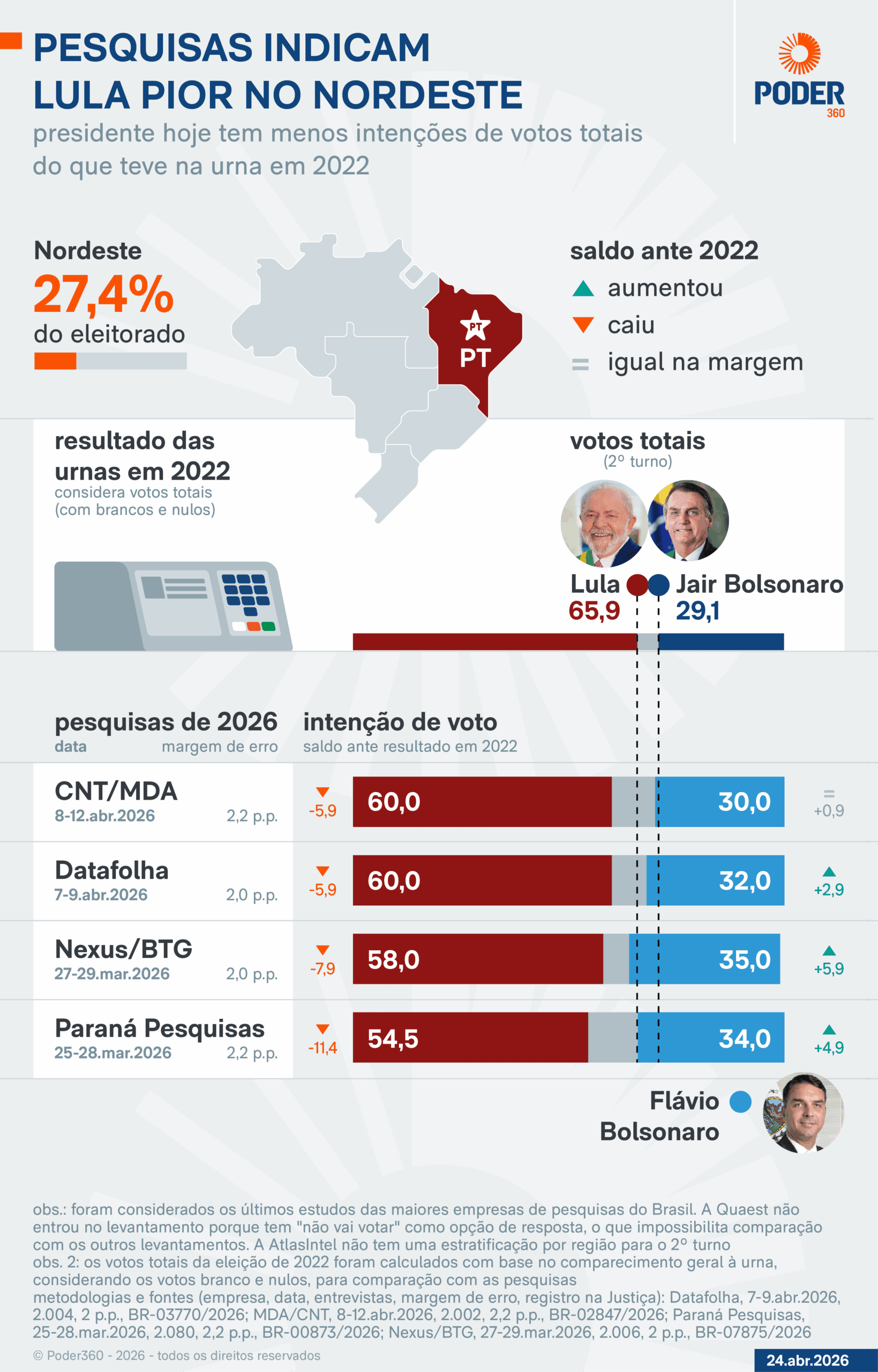 Pesquisas mostram Lula pior no Nordeste e igual no Sudeste