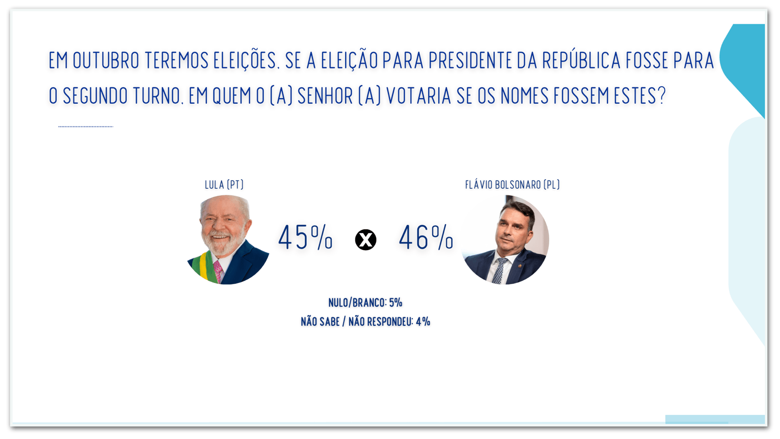 Flávio tem 46% no 2º turno, contra 45% de Lula, diz pesquisa