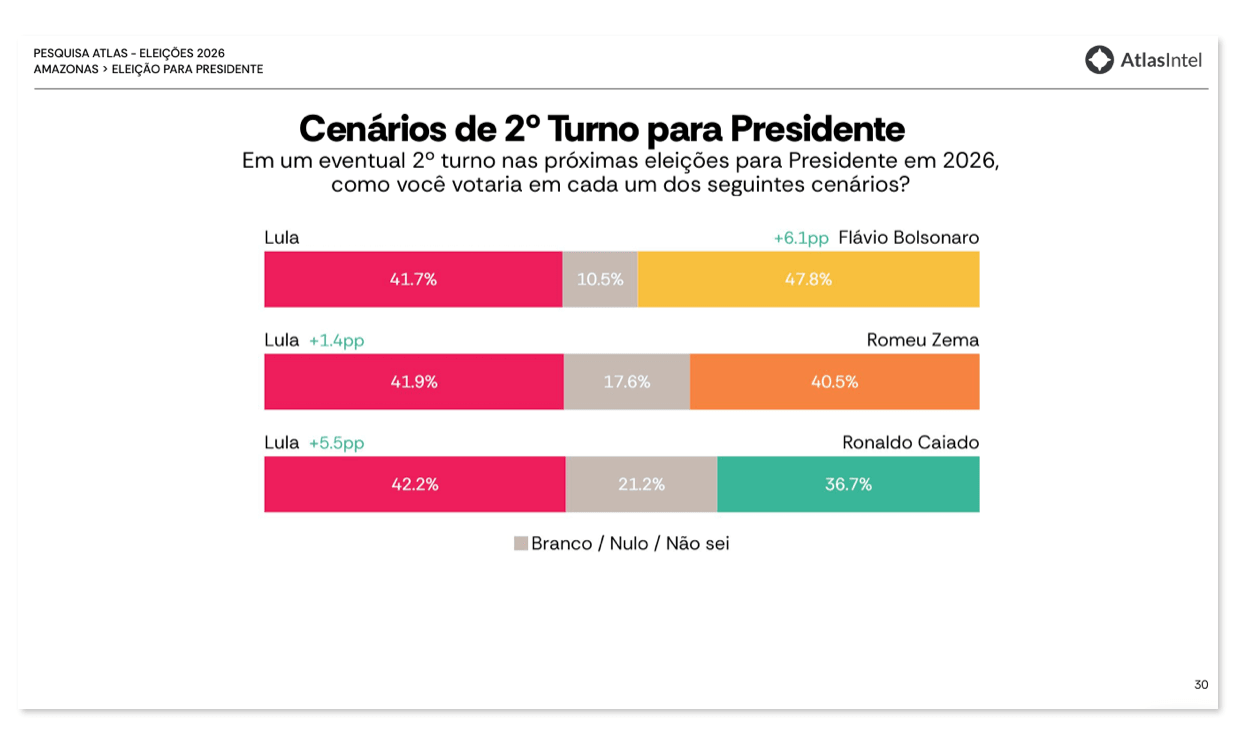 Flávio tem 47,8% e Lula, 41,7% no 2º turno em AM, diz AtlasIntel