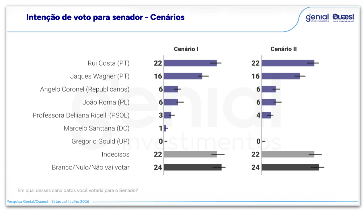 Rui Costa e Jaques Wagner lideram corrida ao Senado na Bahia