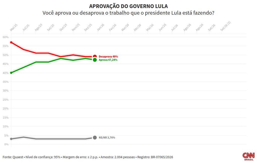 Quaest: 50% desaprovam governo Lula; 43% aprovam
