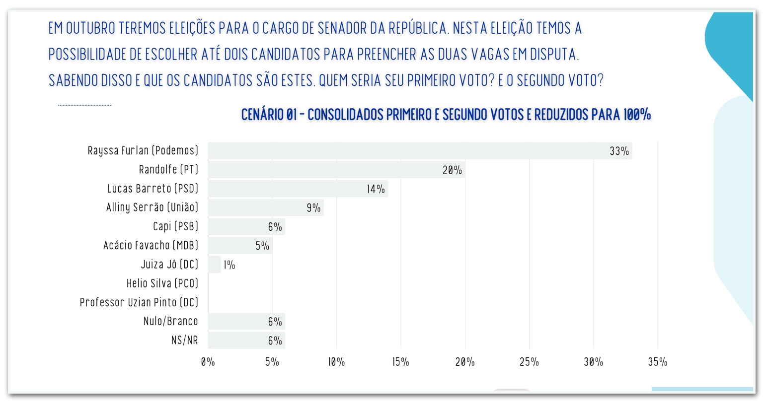 Rayssa Furlan e Randolfe lideram corrida ao Senado pelo AP