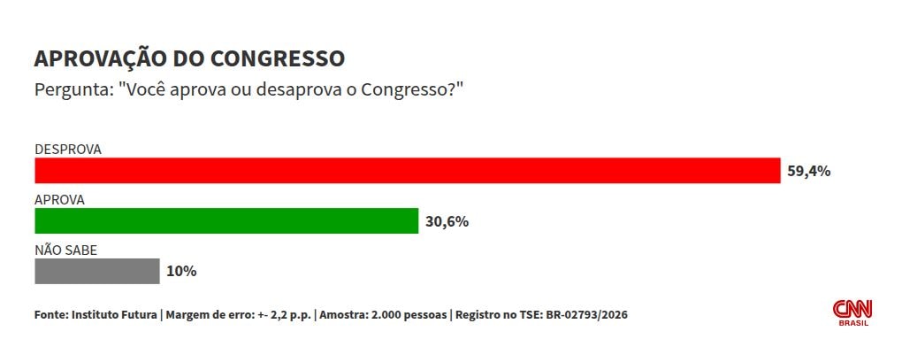 Futura: 59,4% desaprovam Congresso, enquanto 52,7% reprovam STF