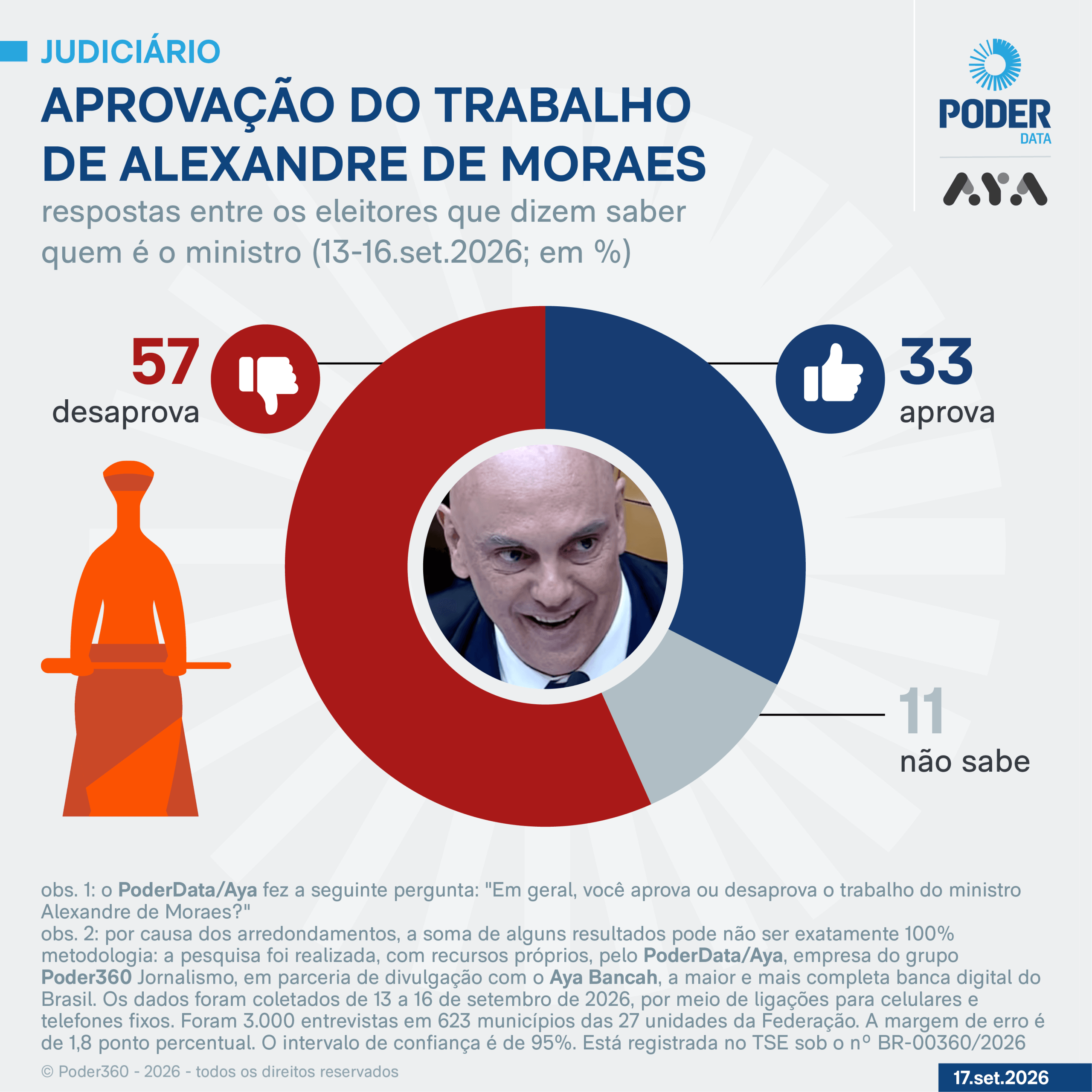 PoderData/Aya: Mendonça é aprovado por 50% e Moraes por 33%