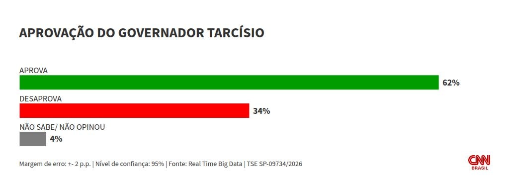 Big Data: governo Tarcísio é aprovado por 62% dos paulistas; 34% desaprovam