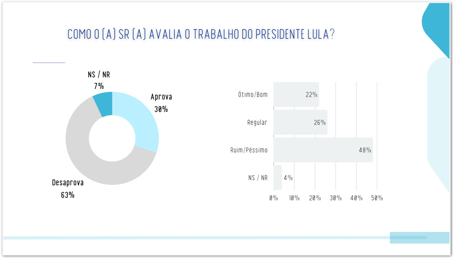 Lula é desaprovado por 63% e aprovado por 30% no Acre, diz pesquisa
