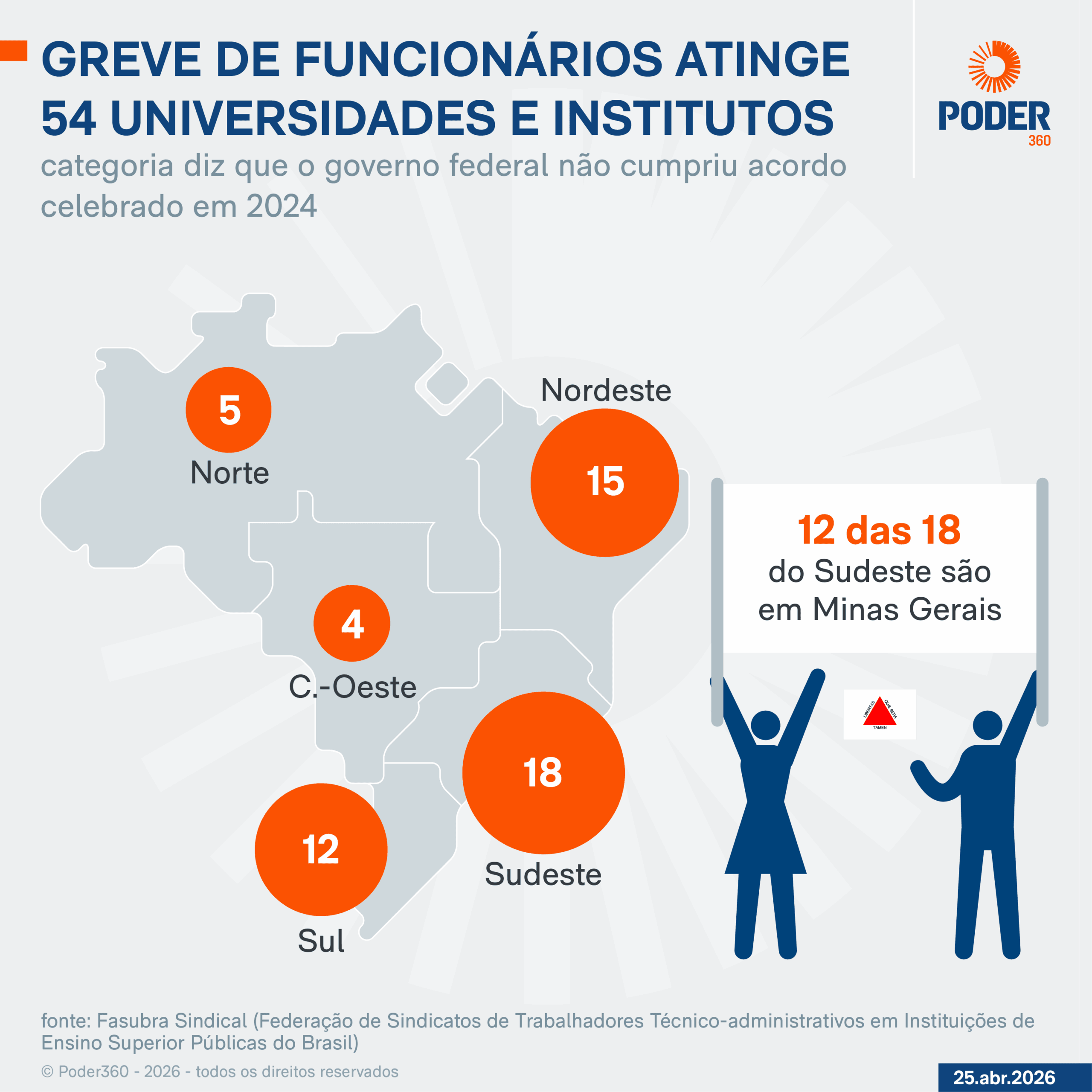 Greve de funcionários atinge 54 universidades e institutos federais