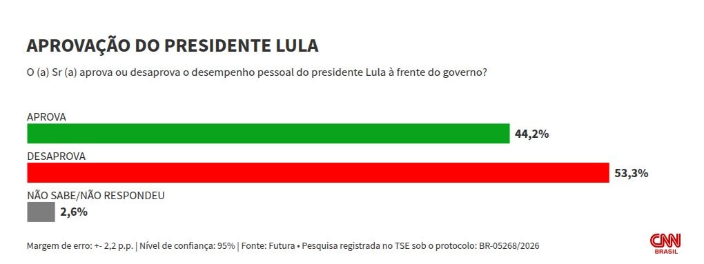 Futura: 53,3% desaprovam presidente Lula; 44,2% aprovam