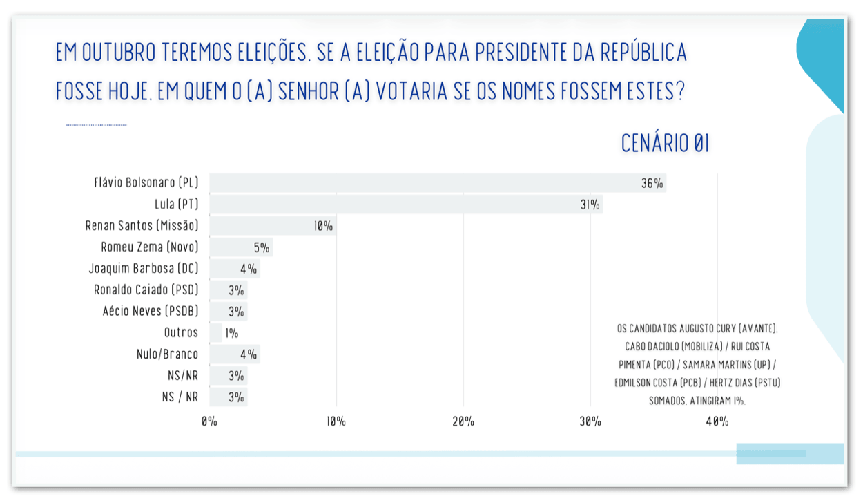 Flávio tem 47% contra 44% de Lula em SP no 2º turno, diz pesquisa