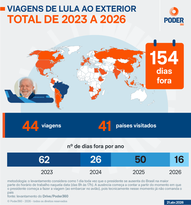 Lula acumula 16 dias fora do Brasil em 4 viagens em 2026