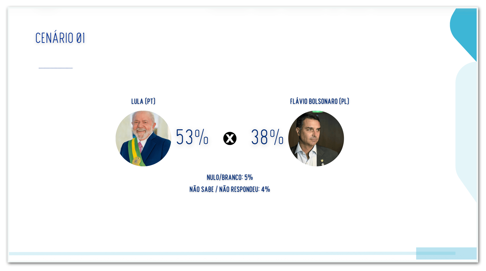 Em Alagoas, Lula tem 53% e Flávio, 38% no 2º turno, diz pesquisa