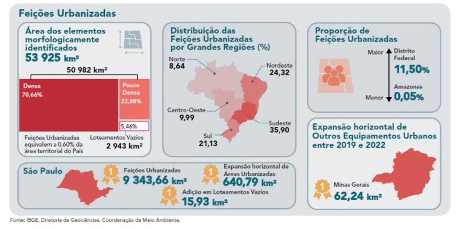 Área urbana do Brasil cresce 12,3% em 3 anos, aponta estudo do IBGE