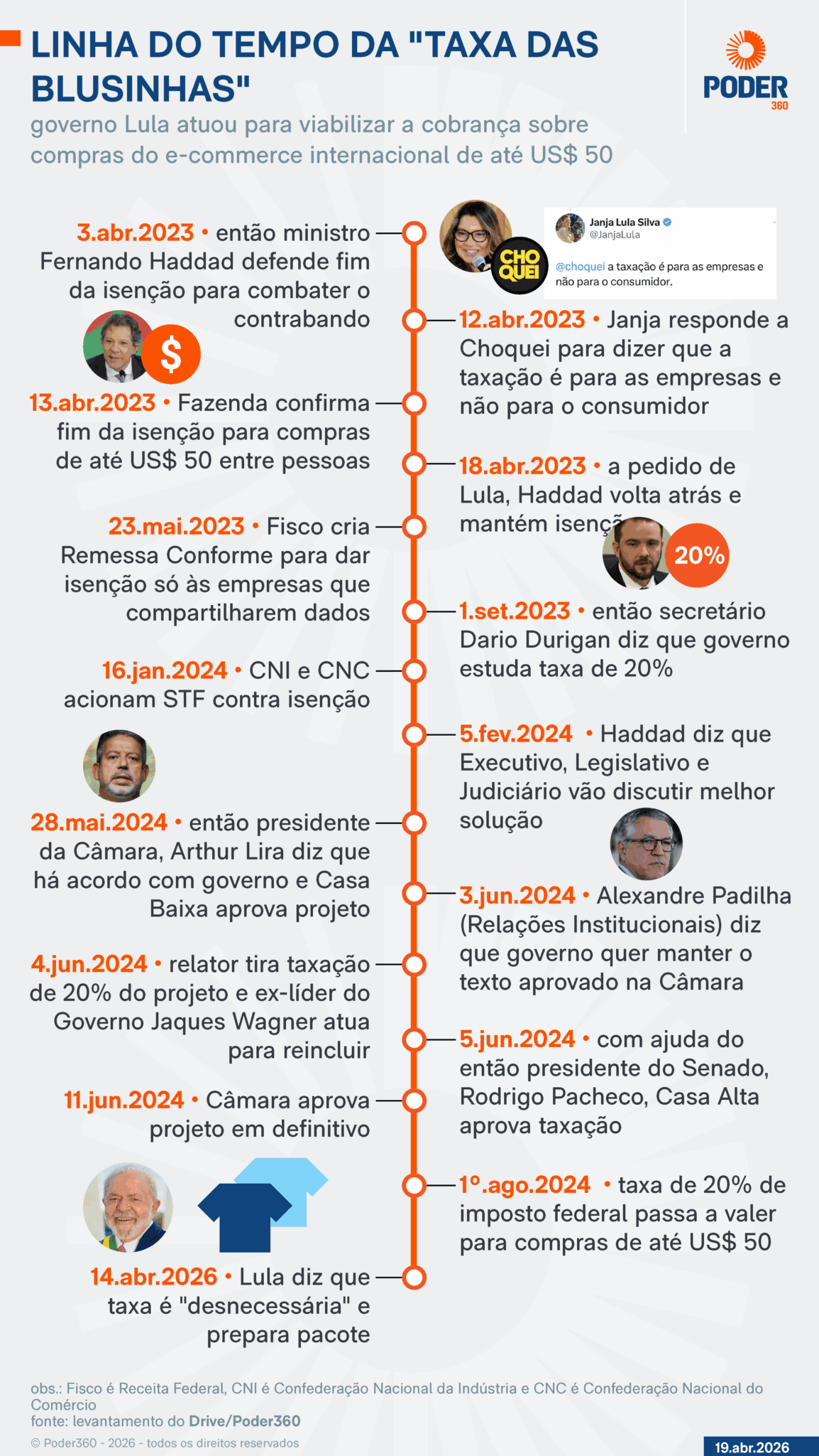Lula: Haddad acreditava que taxa das blusinhas era uma coisa boa