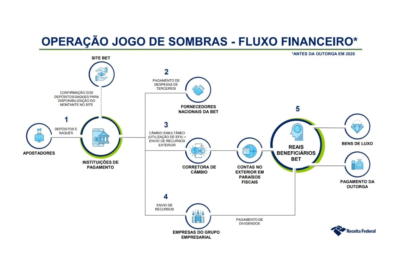 Ligada à Betnacional, empresa sem funcionários moveu R$ 4 bilhões em câmbio
