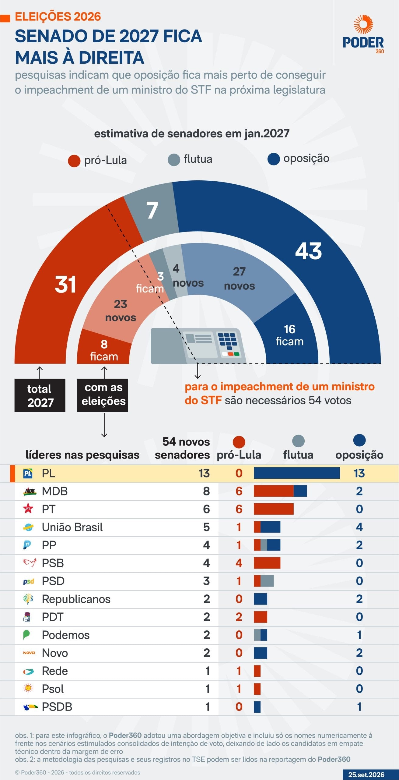 Pesquisas indicam Senado mais à direita, com PL puxando a fila