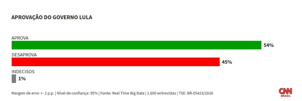 Real Time/DF: Lula é aprovado por 54% dos eleitores; 45% desaprovam