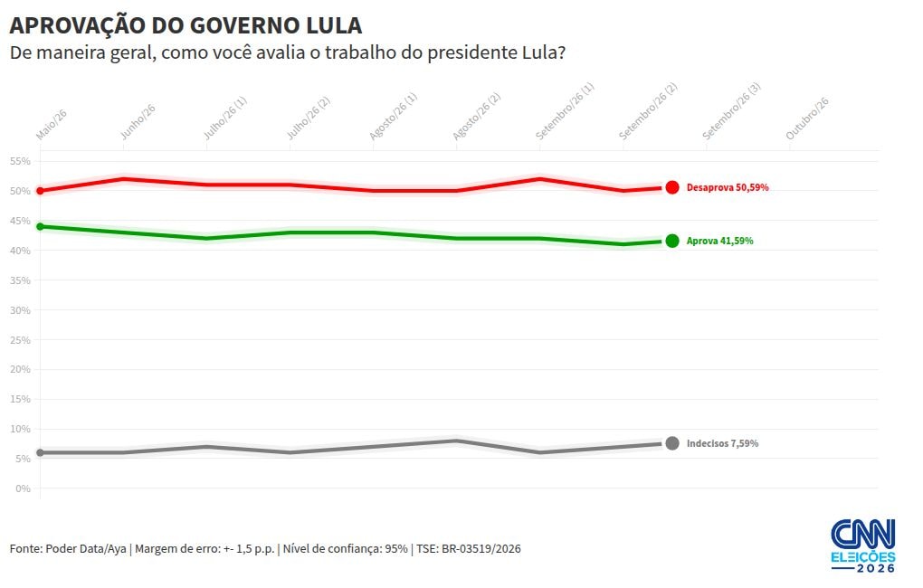 PoderData/AYA: governo Lula é desaprovado por 49%; aprovação é de 44%