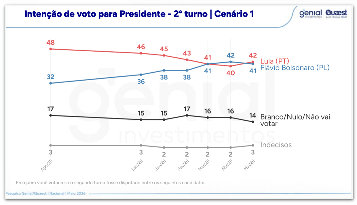 Lula volta a ficar numericamente à frente de Flávio, diz Quaest