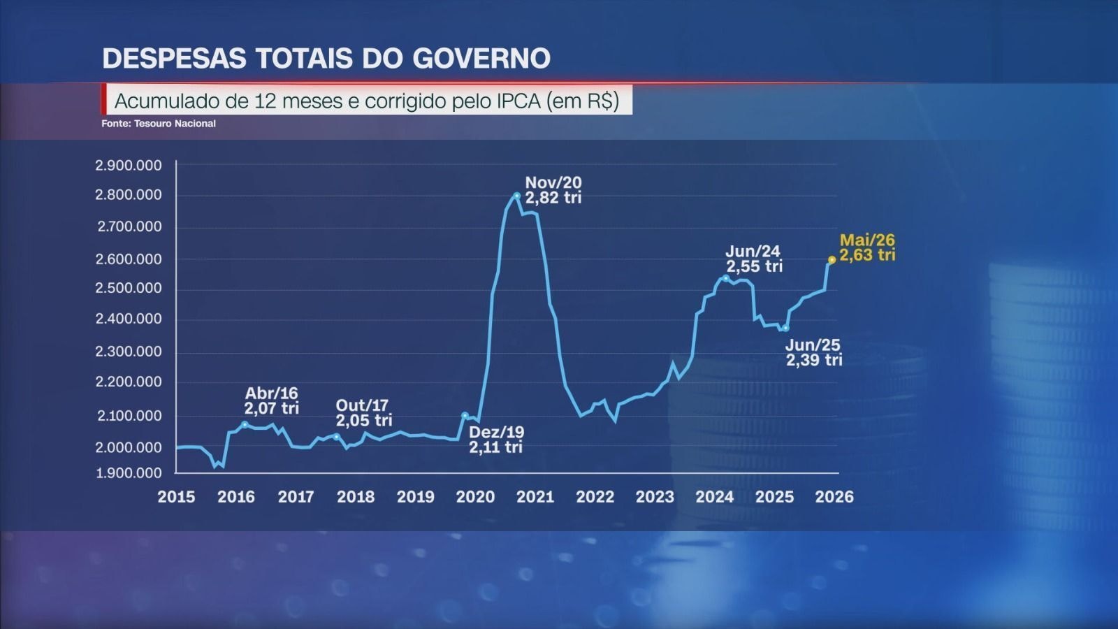 Gastos da União batem R$ 2,6 tri em 12 meses e encostam no pico da pandemia