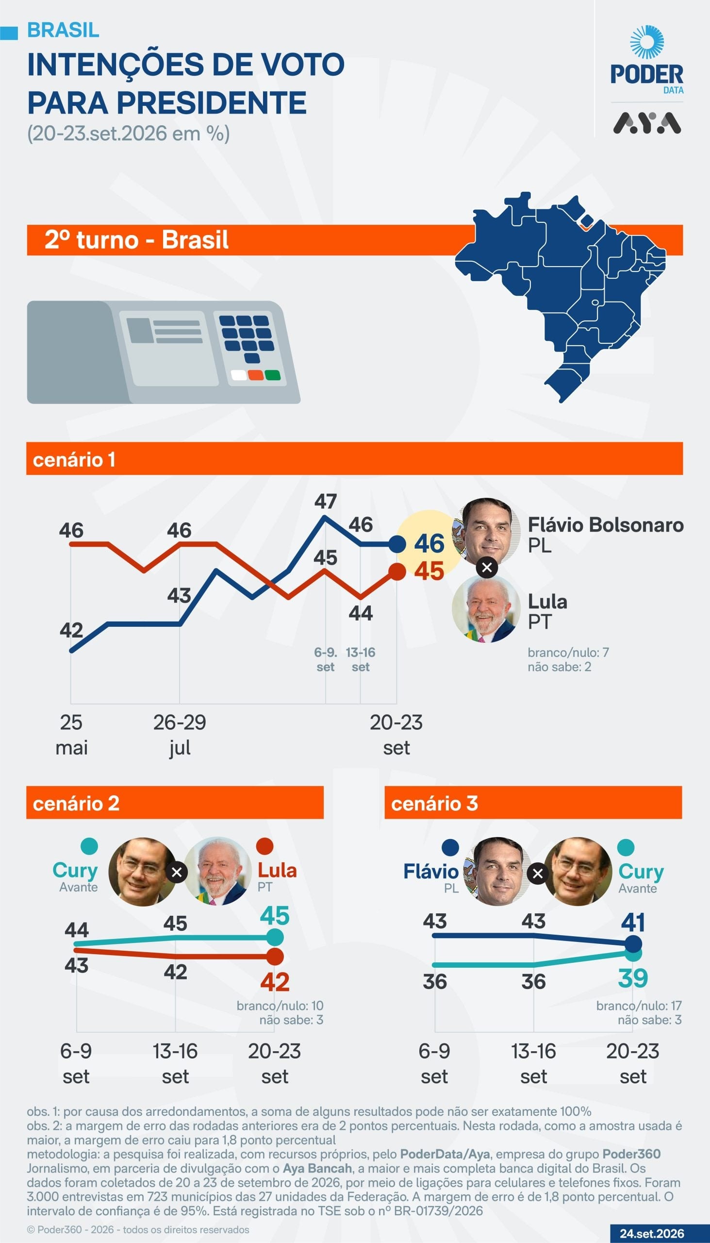 Flávio tem 46% e Lula, 45% no 2º turno, diz PoderData/Aya