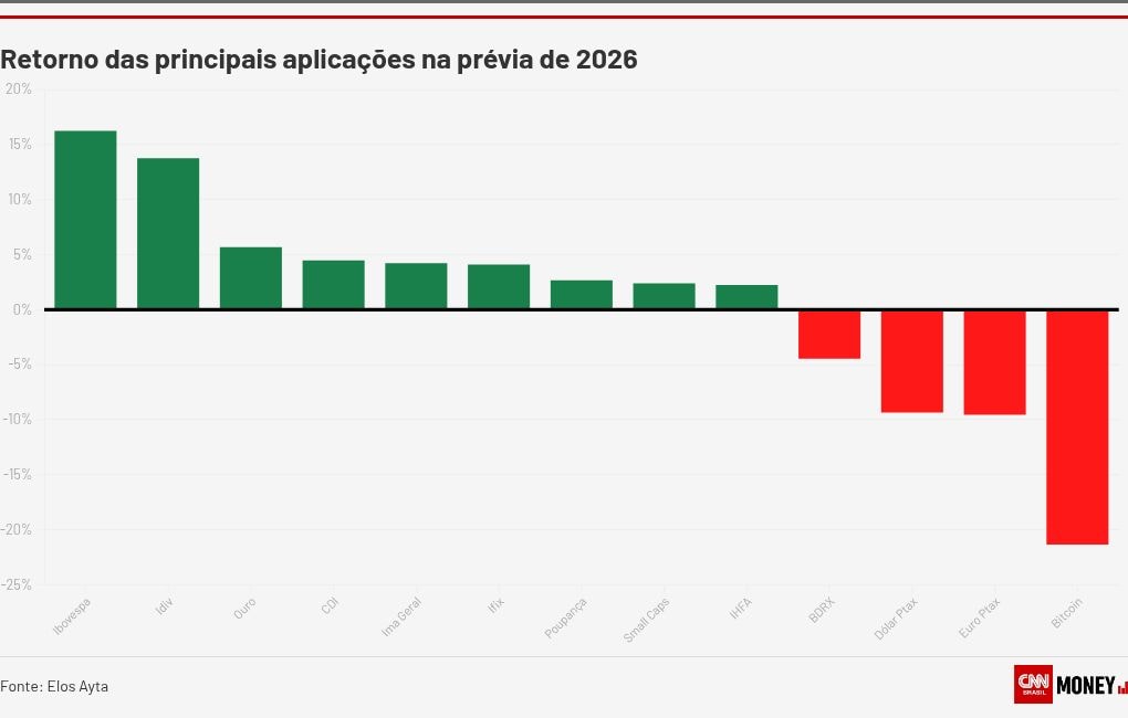 Ibovespa lidera retornos aos investidores em 2026; bitcoin fica na lanterna