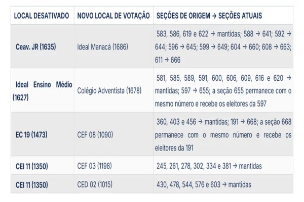 TRE-DF faz alteração em locais de votação em Águas Claras. Veja mudanças
