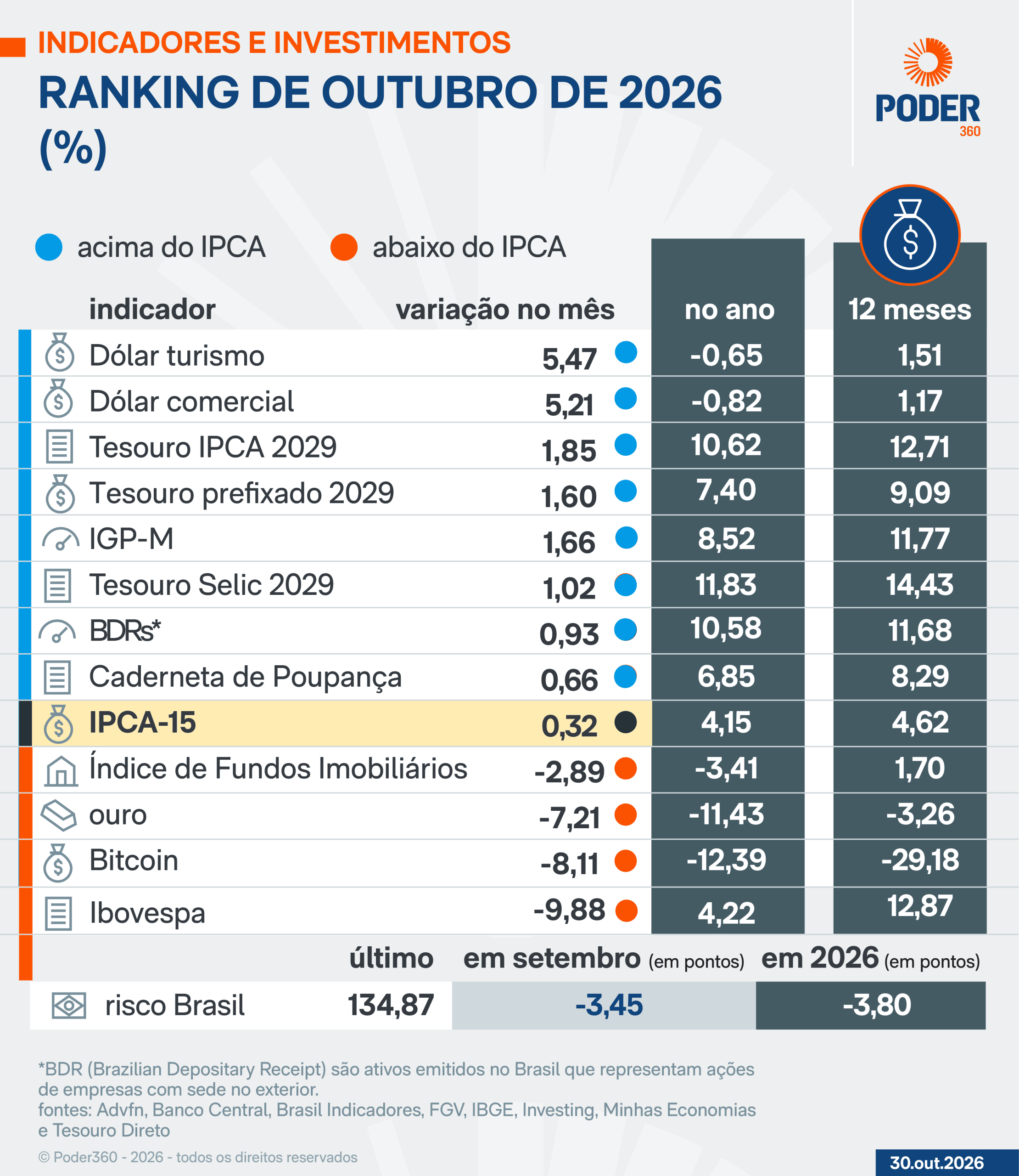 Ibovespa cai 9,88% em outubro; dólar turismo e comercial avançam 5%