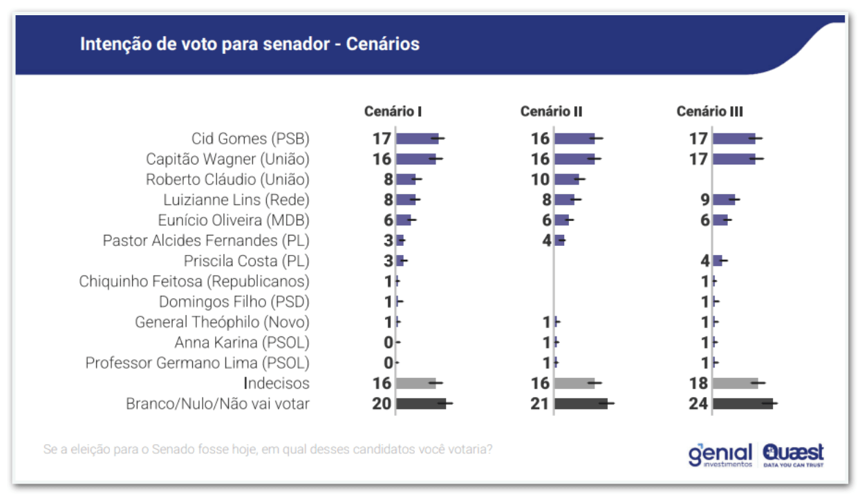 Capitão Wagner e Cid Gomes lideram cenários ao Senado no CE