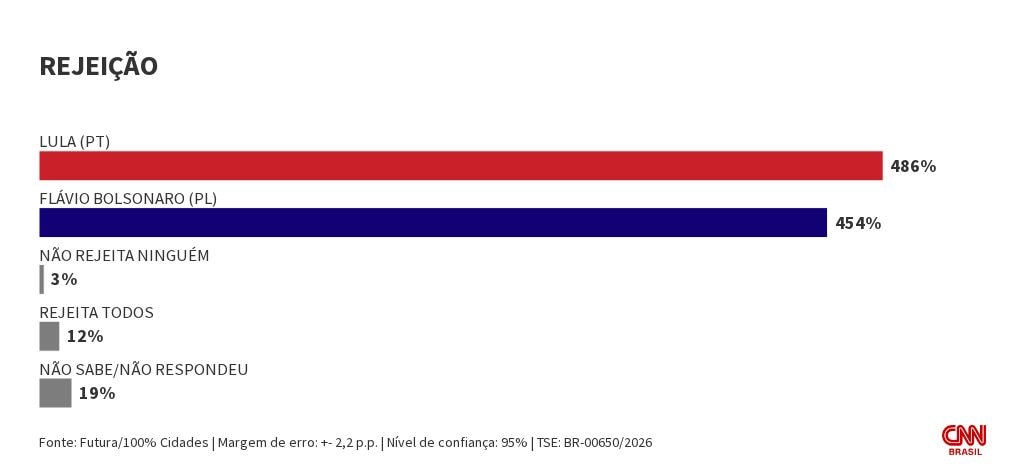 Futura: 48,6% rejeitam Lula; 45,4%, Flávio