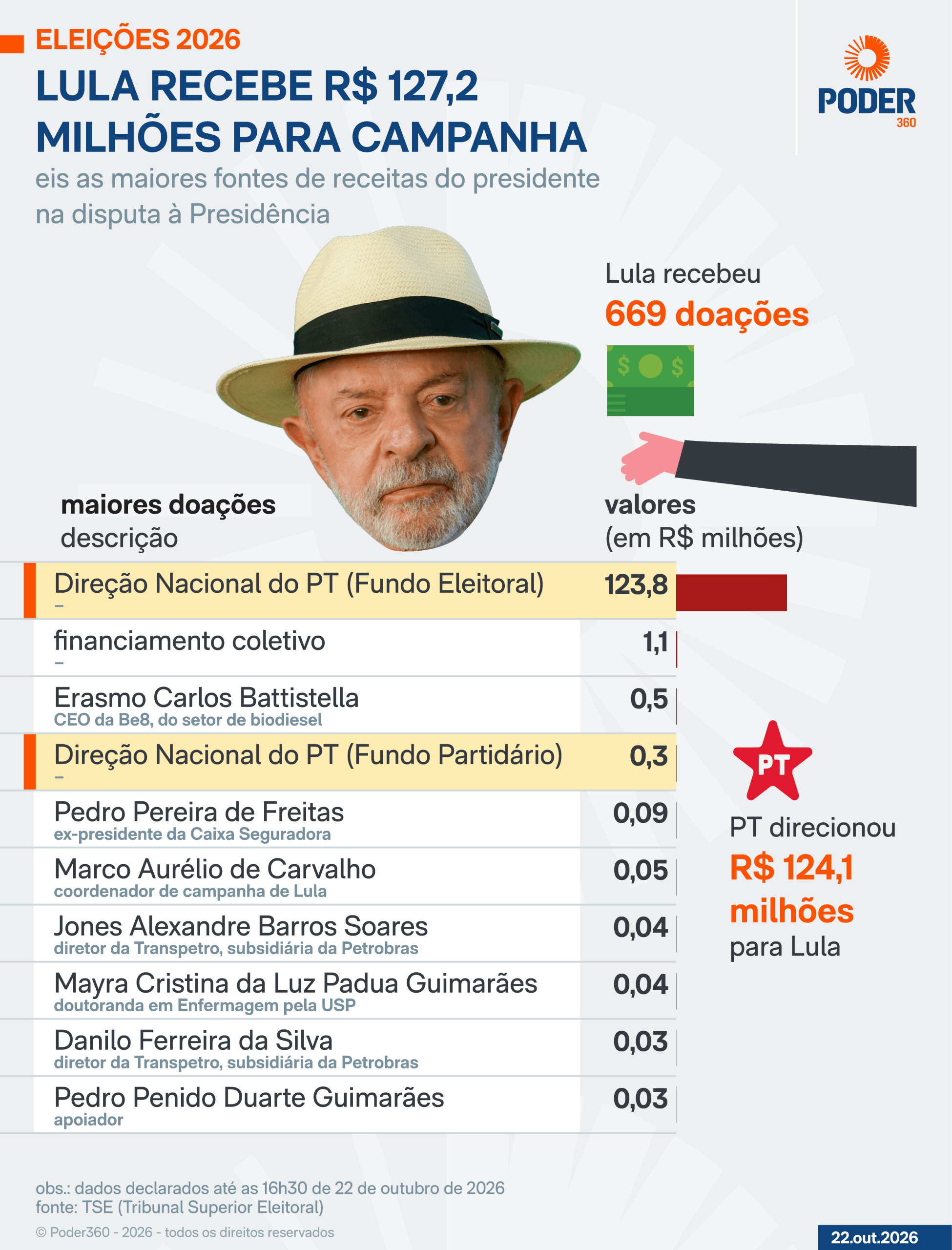 Saiba quem são os maiores doadores das campanhas de Lula e Flávio