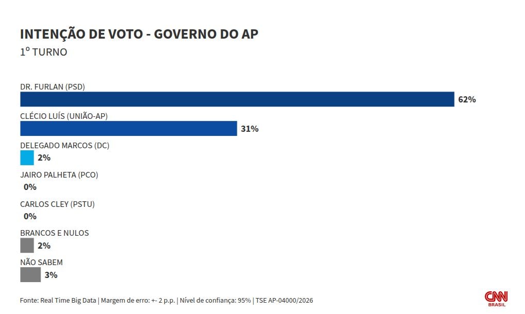 Real Time: Dr. Furlan lidera cenários de 1º e 2º turnos ao governo do Amapá